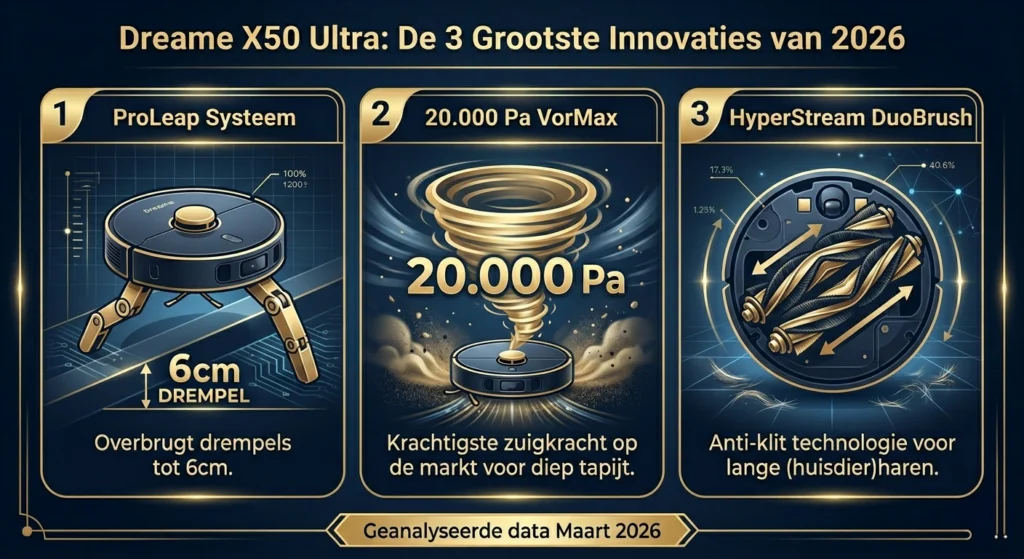 Infographic Dreame X50 Ultra innovaties: 6cm drempelhulp, 20.000 Pa zuigkracht en anti-klit borstels.